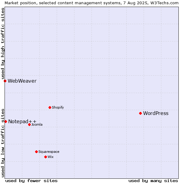 Market position of WordPress vs. Notepad++ vs. WebWeaver