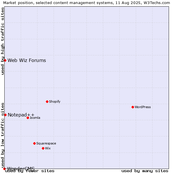 Market position of Notepad++ vs. Web Wiz Forums vs. WonderCMS