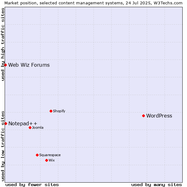 Market position of WordPress vs. Notepad++ vs. Web Wiz Forums
