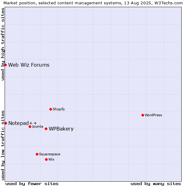 Market position of WPBakery vs. Notepad++ vs. Web Wiz Forums