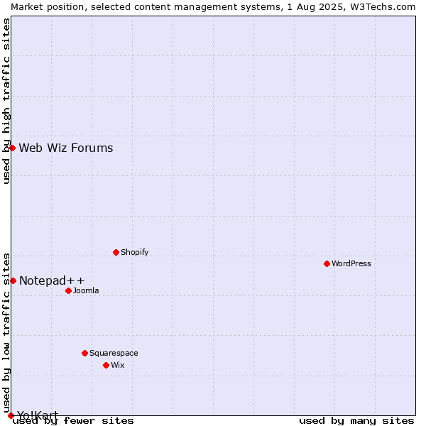 Market position of Notepad++ vs. Web Wiz Forums vs. Yo!Kart