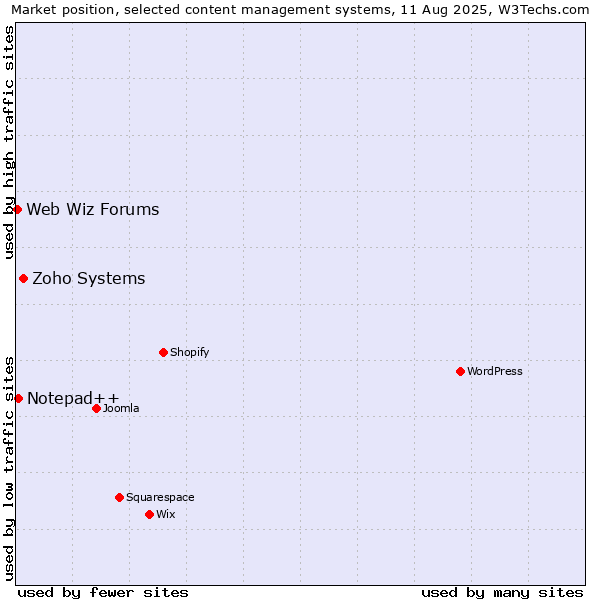 Market position of Zoho Systems vs. Notepad++ vs. Web Wiz Forums