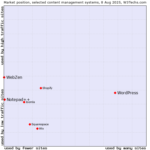 Market position of WordPress vs. Notepad++ vs. WebZen