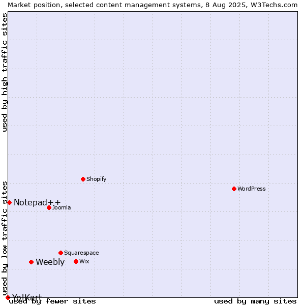 Market position of Weebly vs. Notepad++ vs. Yo!Kart