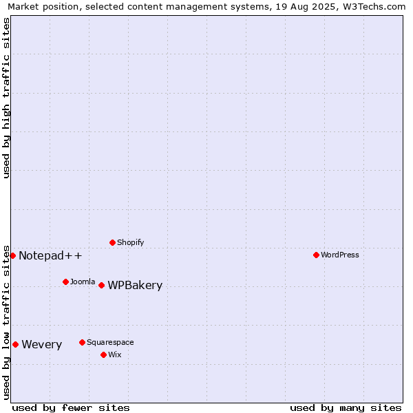 Market position of WPBakery vs. Wevery vs. Notepad++