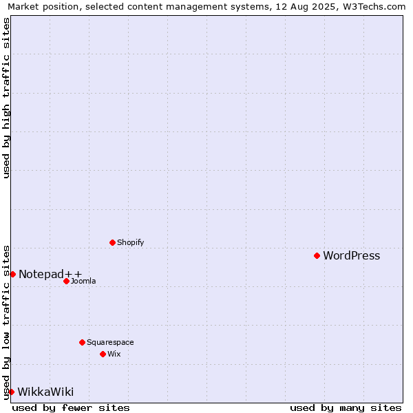 Market position of WordPress vs. Notepad++ vs. WikkaWiki
