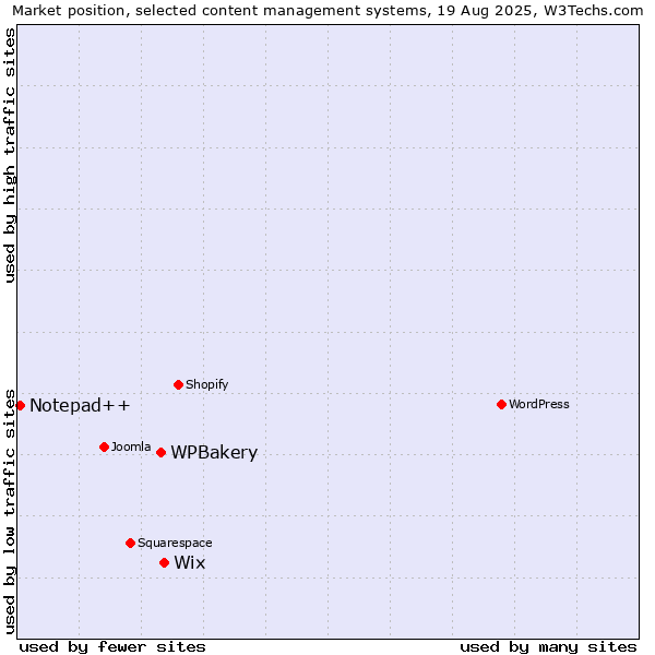 Market position of Wix vs. WPBakery vs. Notepad++