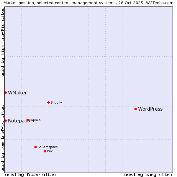 Market position of WordPress vs. Notepad++ vs. WMaker