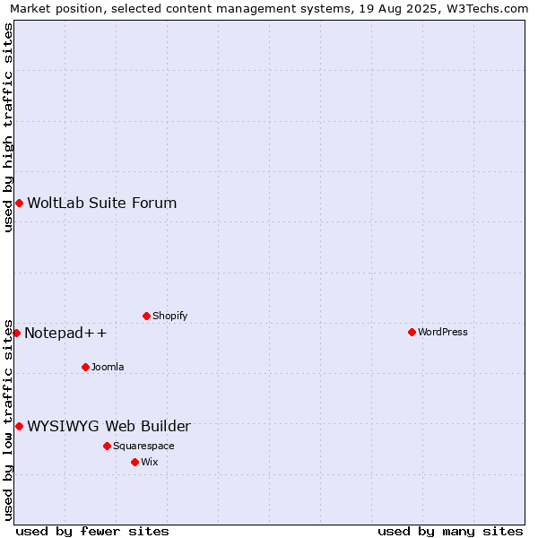 Market position of WYSIWYG Web Builder vs. WoltLab Suite Forum vs. Notepad++