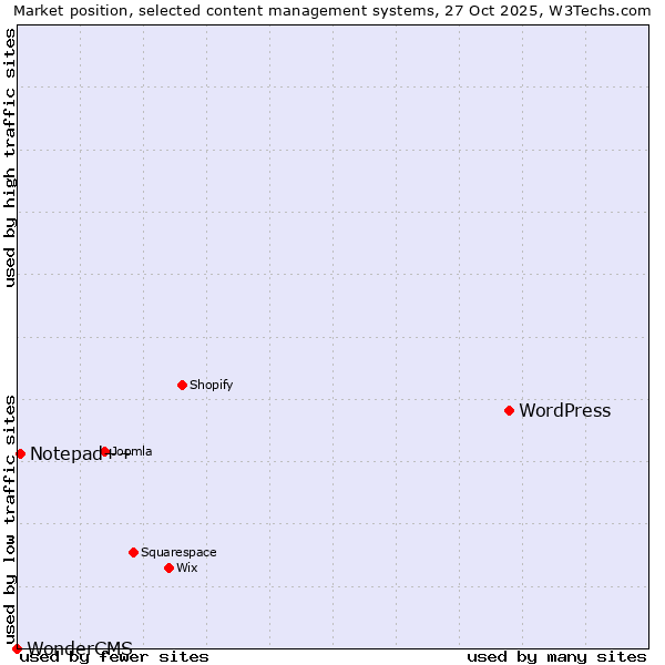 Market position of WordPress vs. Notepad++ vs. WonderCMS