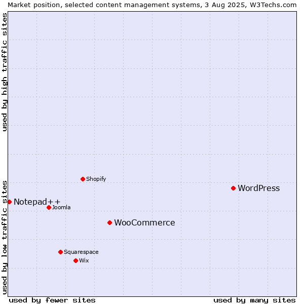 Market position of WordPress vs. WooCommerce vs. Notepad++