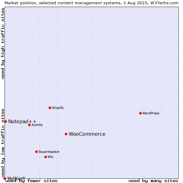 Market position of WooCommerce vs. Notepad++ vs. Yo!Kart