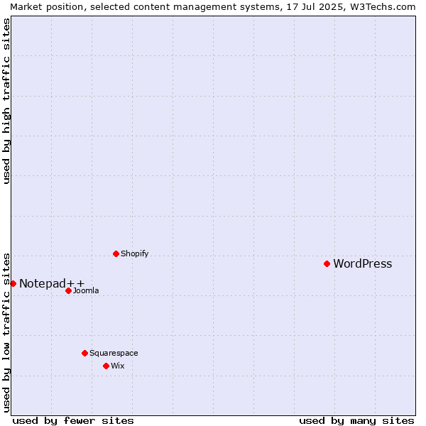 Market position of WordPress vs. Notepad++