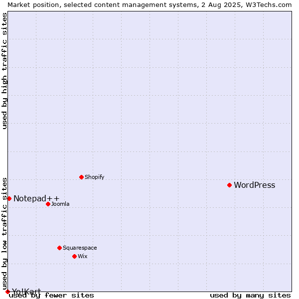 Market position of WordPress vs. Notepad++ vs. Yo!Kart