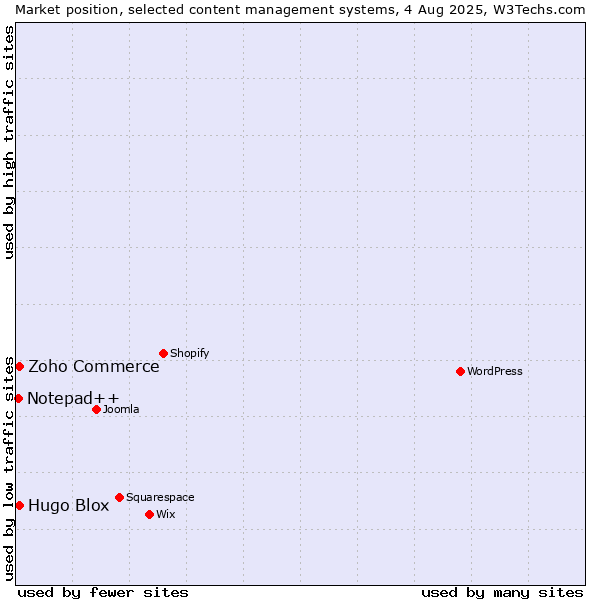Market position of Zoho Commerce vs. Hugo Blox vs. Notepad++