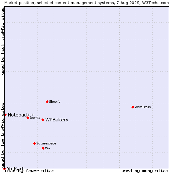 Market position of WPBakery vs. Notepad++ vs. Yo!Kart