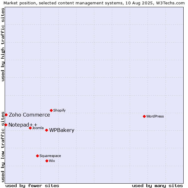Market position of WPBakery vs. Zoho Commerce vs. Notepad++