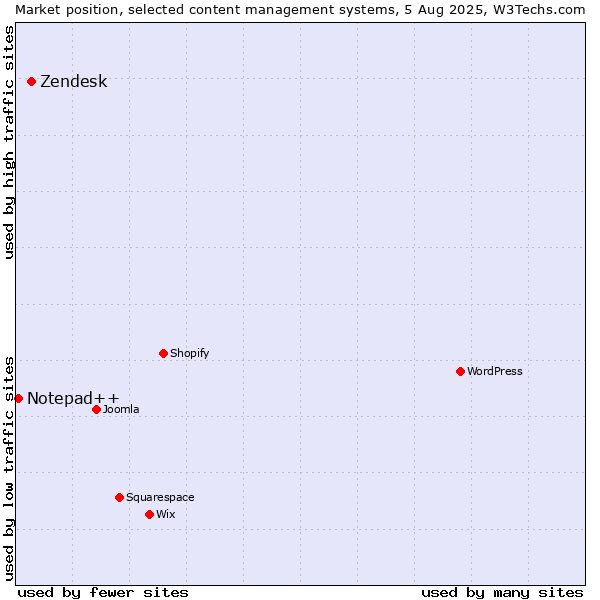 Market position of Zendesk vs. Notepad++