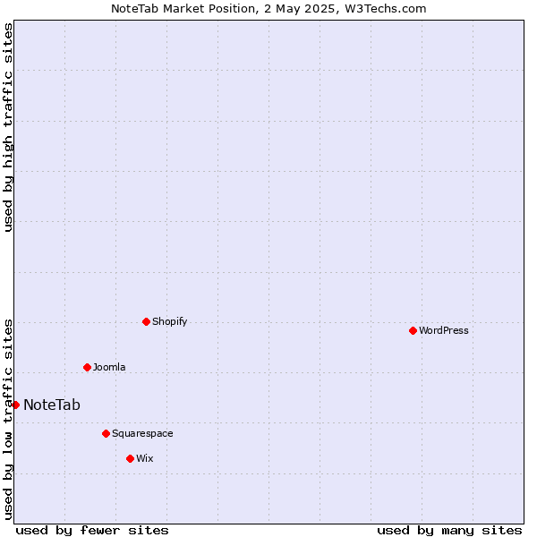 Market position of NoteTab