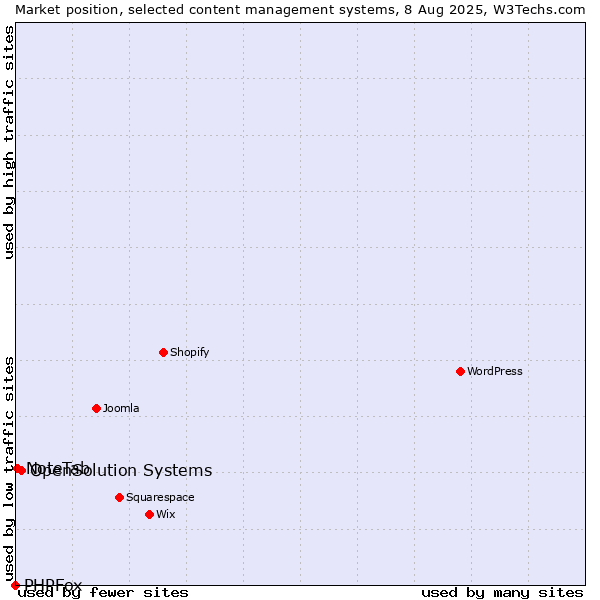 Market position of OpenSolution Systems vs. NoteTab vs. PHPFox