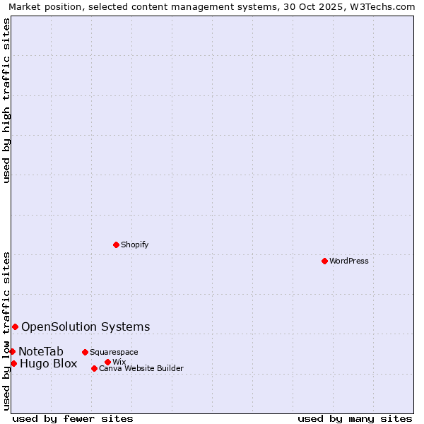 Market position of OpenSolution Systems vs. Hugo Blox vs. NoteTab