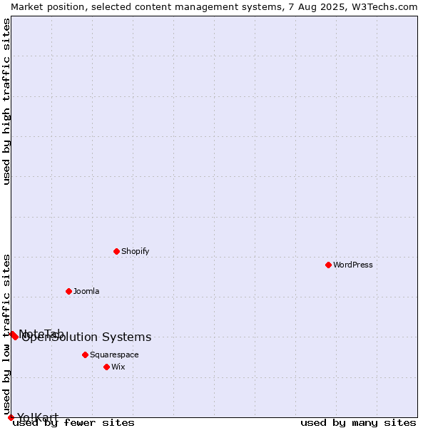 Market position of OpenSolution Systems vs. NoteTab vs. Yo!Kart