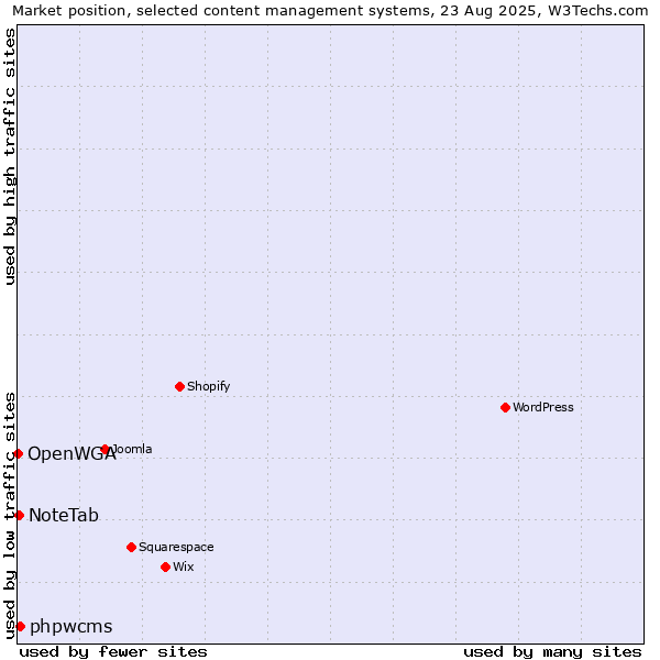 Market position of phpwcms vs. NoteTab vs. OpenWGA