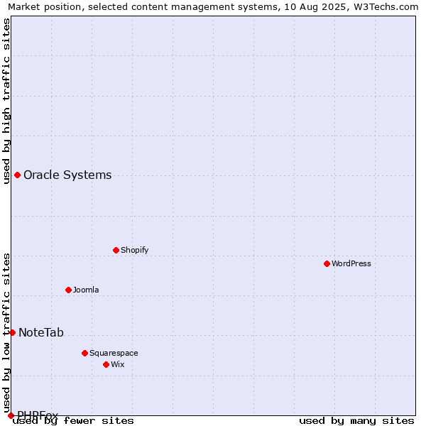 Market position of Oracle Systems vs. NoteTab vs. PHPFox