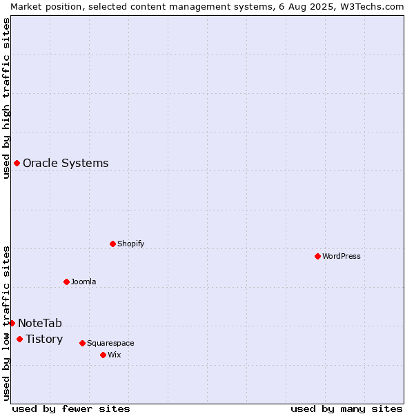 Market position of Tistory vs. Oracle Systems vs. NoteTab