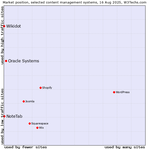 Market position of Oracle Systems vs. NoteTab vs. Wikidot