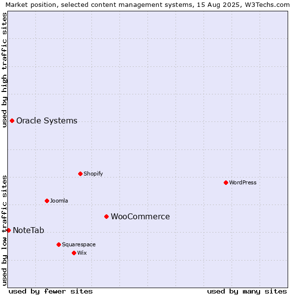 Market position of WooCommerce vs. Oracle Systems vs. NoteTab