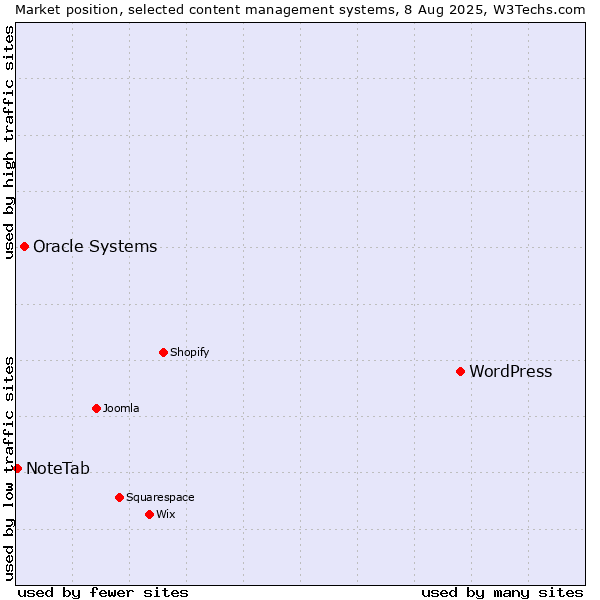 Market position of WordPress vs. Oracle Systems vs. NoteTab
