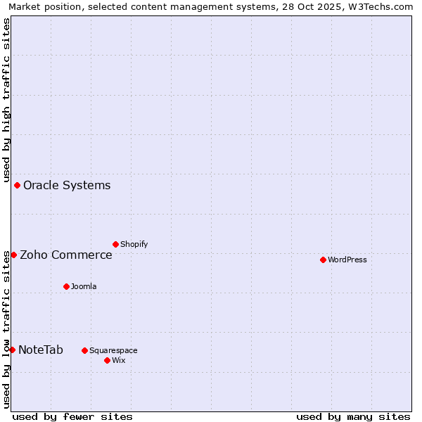 Market position of Oracle Systems vs. Zoho Commerce vs. NoteTab