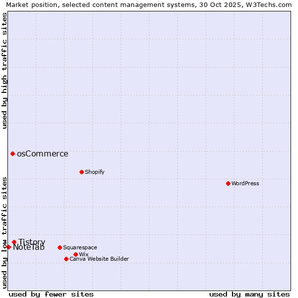 Market position of Tistory vs. osCommerce vs. NoteTab