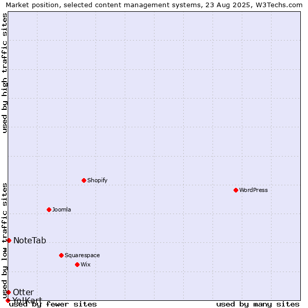 Market position of NoteTab vs. Otter vs. Yo!Kart