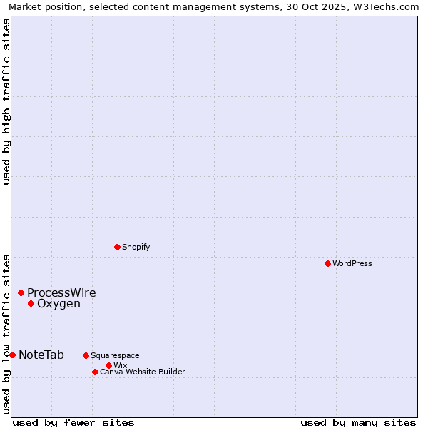 Market position of Oxygen vs. ProcessWire vs. NoteTab