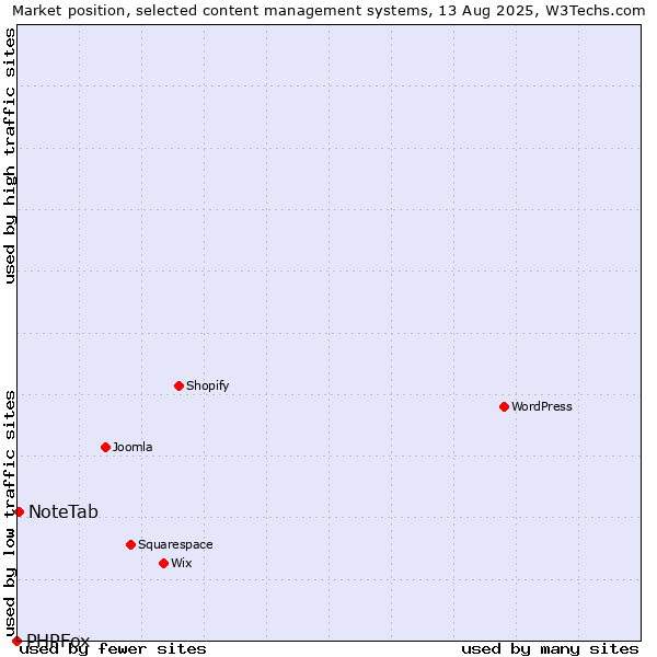 Market position of NoteTab vs. PHPFox