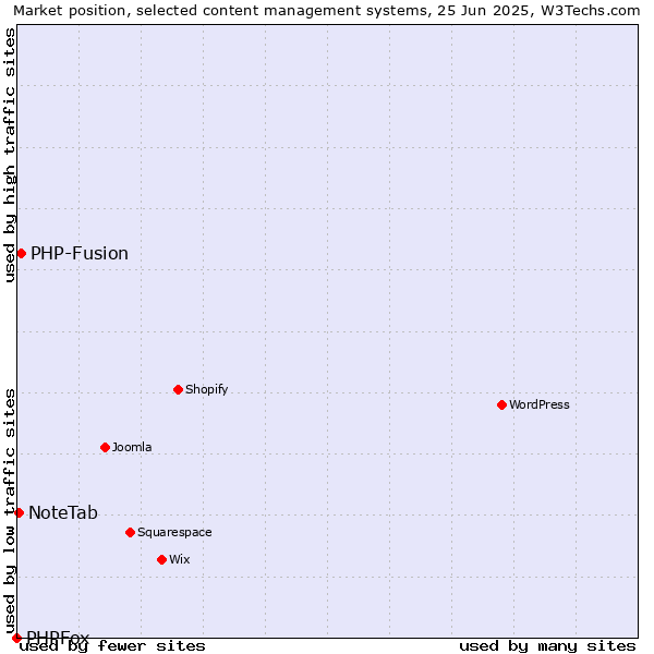 Market position of PHP-Fusion vs. NoteTab vs. PHPFox