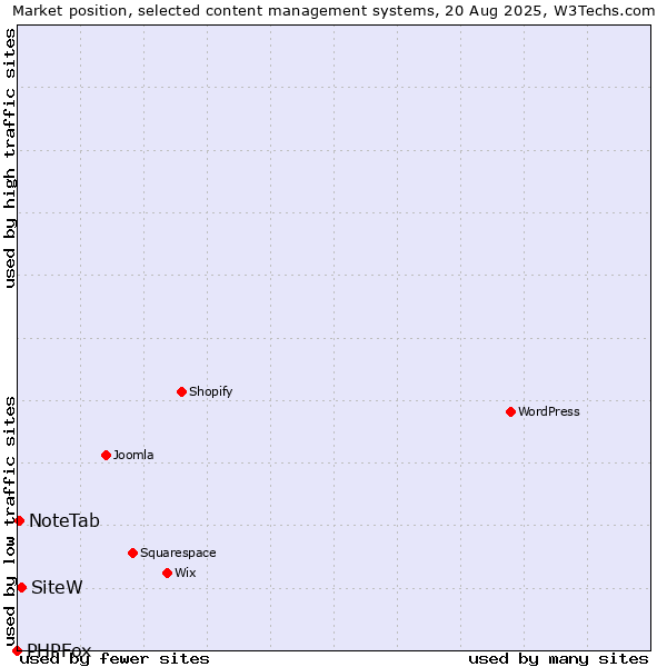 Market position of SiteW vs. NoteTab vs. PHPFox