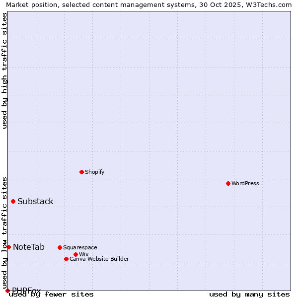 Market position of Substack vs. NoteTab vs. PHPFox