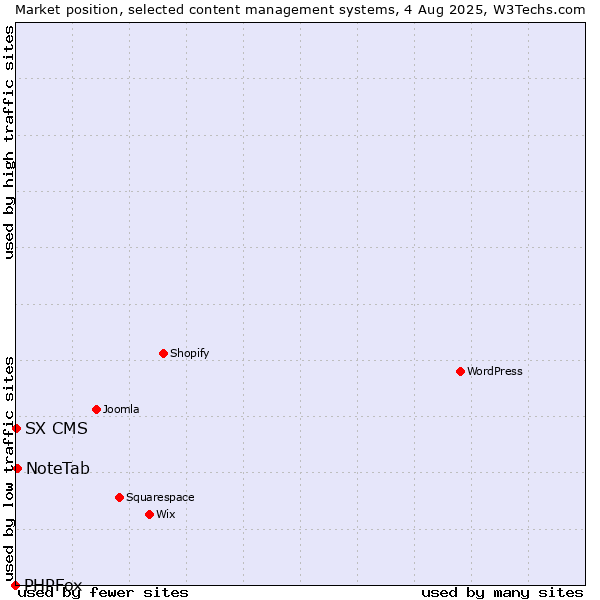 Market position of NoteTab vs. SX CMS vs. PHPFox