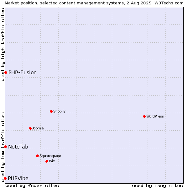 Market position of PHP-Fusion vs. NoteTab vs. PHPVibe