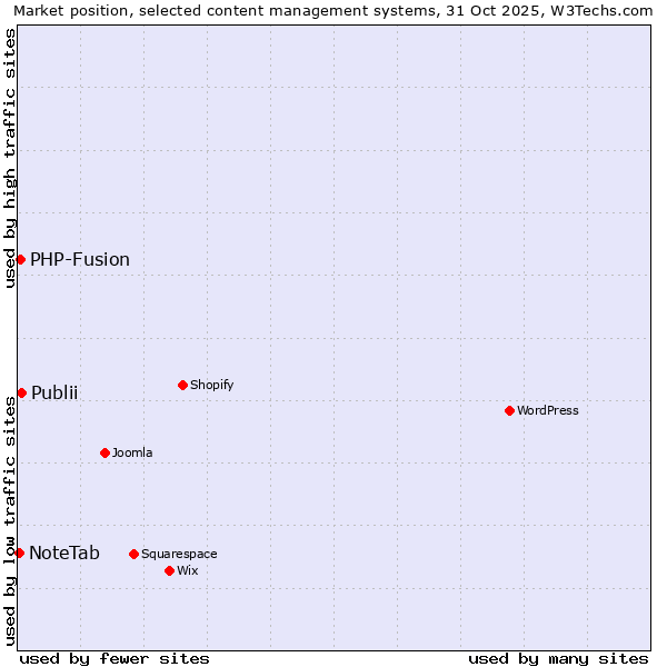 Market position of Publii vs. PHP-Fusion vs. NoteTab