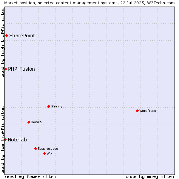 Market position of SharePoint vs. PHP-Fusion vs. NoteTab