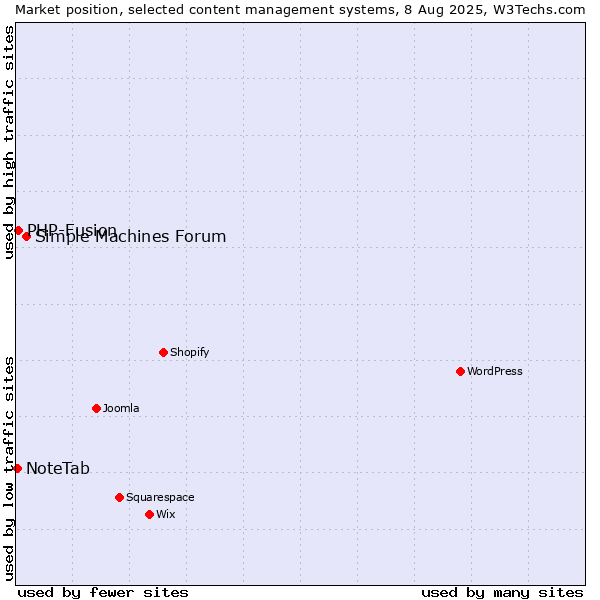 Market position of Simple Machines Forum vs. PHP-Fusion vs. NoteTab