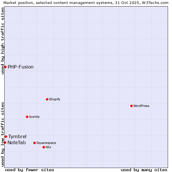 Market position of Tymbrel vs. PHP-Fusion vs. NoteTab