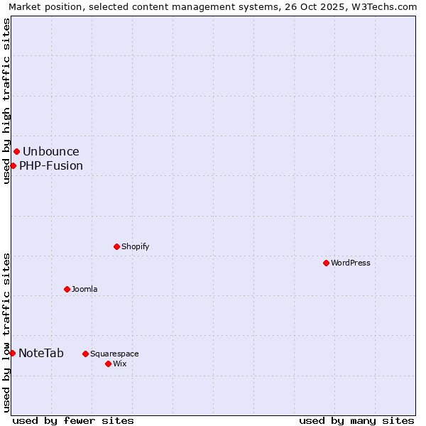 Market position of Unbounce vs. PHP-Fusion vs. NoteTab