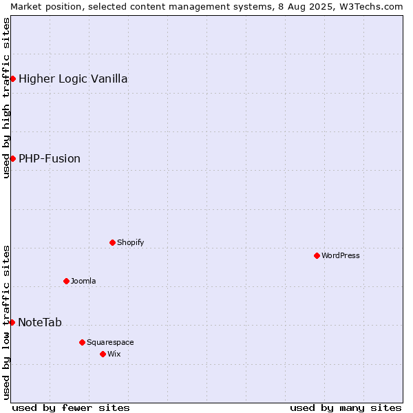 Market position of PHP-Fusion vs. Higher Logic Vanilla vs. NoteTab