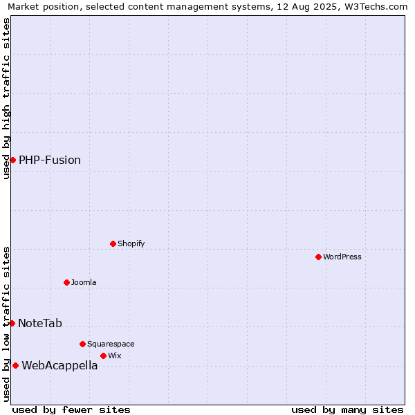 Market position of WebAcappella vs. PHP-Fusion vs. NoteTab