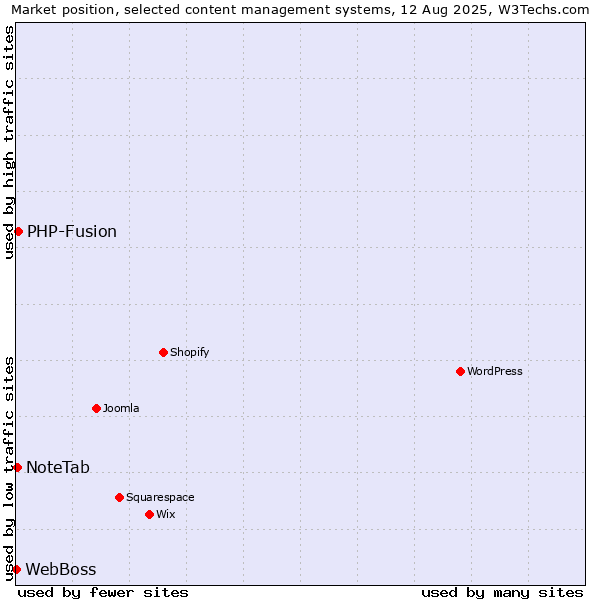 Market position of PHP-Fusion vs. NoteTab vs. WebBoss